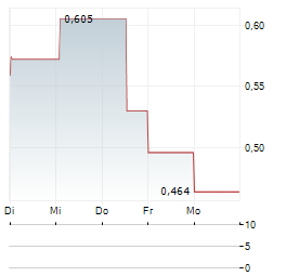 21SHARES CELESTIA STAKING Aktie 5-Tage-Chart