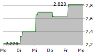 21SHARES CELESTIA STAKING ETP 5-Tage-Chart