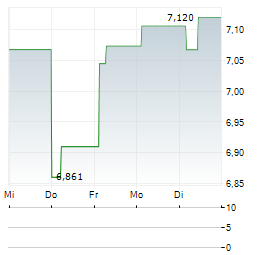 21SHARES CHAINLINK Aktie 5-Tage-Chart