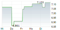 21SHARES CHAINLINK ETP 5-Tage-Chart