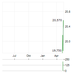 21SHARES CRONOS Aktie Chart 1 Jahr