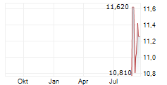 21SHARES CRONOS STAKING ETP Chart 1 Jahr