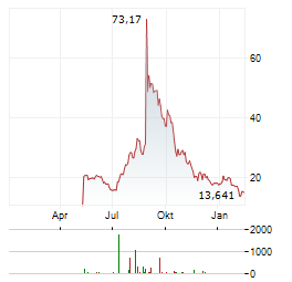 21SHARES CRONOS STAKING Aktie Chart 1 Jahr
