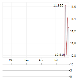 21SHARES CRONOS STAKING Aktie Chart 1 Jahr