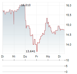 21SHARES CRONOS STAKING Aktie 5-Tage-Chart