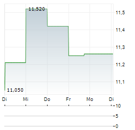 21SHARES CRONOS STAKING Aktie 5-Tage-Chart