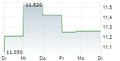 21SHARES CRONOS STAKING ETP 5-Tage-Chart