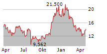 21SHARES CRYPTO BASKET INDEX ETP Chart 1 Jahr