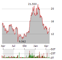 21SHARES CRYPTO BASKET INDEX Aktie Chart 1 Jahr