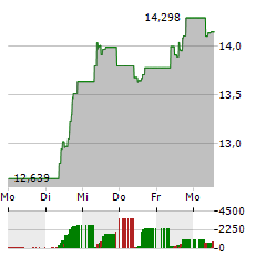 21SHARES CRYPTO BASKET INDEX Aktie 5-Tage-Chart