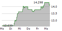 21SHARES CRYPTO BASKET INDEX ETP 5-Tage-Chart