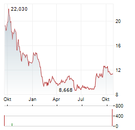 21SHARES CRYPTO MID-CAP INDEX Aktie Chart 1 Jahr