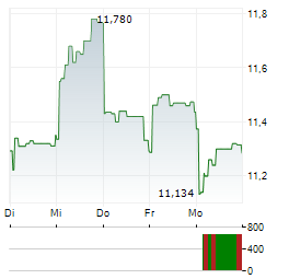 21SHARES CRYPTO MID-CAP INDEX Aktie 5-Tage-Chart