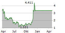 21SHARES DECENTRALAND ETP Chart 1 Jahr