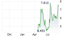 21SHARES DOGECOIN ETP Chart 1 Jahr