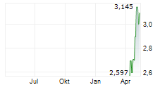 21SHARES DOGECOIN ETP Chart 1 Jahr
