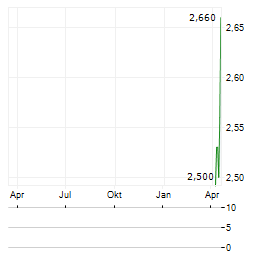 21SHARES DOGECOIN ETP Aktie Chart 1 Jahr