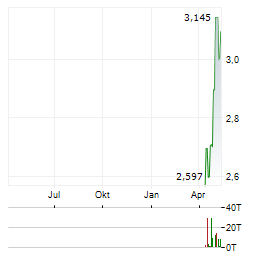 21SHARES DOGECOIN ETP Aktie Chart 1 Jahr