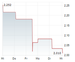 21SHARES DOGECOIN ETP Chart 1 Jahr 21SHARES DOGECOIN ETP Chart 1 Jahr