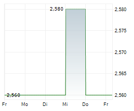 21SHARES DOGECOIN ETP Chart 1 Jahr