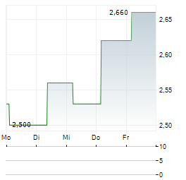 21SHARES DOGECOIN ETP Aktie 5-Tage-Chart