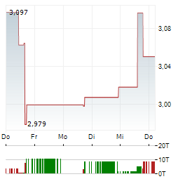 21SHARES DOGECOIN ETP Aktie 5-Tage-Chart