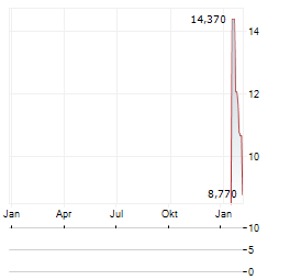 21SHARES ETHENA Aktie Chart 1 Jahr