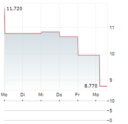 21SHARES ETHENA Aktie 5-Tage-Chart
