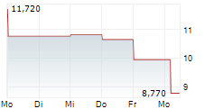 21SHARES ETHENA ETP 5-Tage-Chart