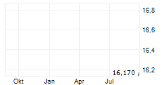 21SHARES ETHER.FI ETP Chart 1 Jahr 21SHARES ETHER.FI ETP Chart 1 Jahr