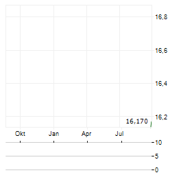 21SHARES ETHER.FI Aktie Chart 1 Jahr