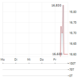 21SHARES ETHER.FI Aktie 5-Tage-Chart