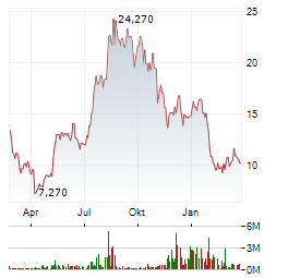 21SHARES ETHEREUM ETF Aktie Chart 1 Jahr