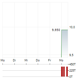 21SHARES ETHEREUM ETF Aktie 5-Tage-Chart