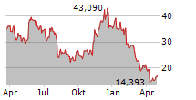 21SHARES ETHEREUM STAKING ETP Chart 1 Jahr