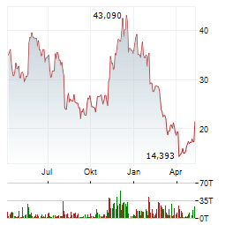 21SHARES ETHEREUM STAKING ETP Jahres Chart