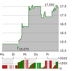 21SHARES ETHEREUM STAKING Aktie 5-Tage-Chart