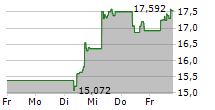 21SHARES ETHEREUM STAKING ETP 5-Tage-Chart