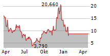 21SHARES FANTOM ETP Chart 1 Jahr