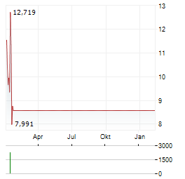 21SHARES FANTOM Aktie Chart 1 Jahr