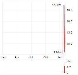 21SHARES FLEXIBLE CRYPTO INDEX ETP Aktie Chart 1 Jahr
