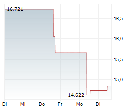 21SHARES FLEXIBLE CRYPTO INDEX ETP Chart 1 Jahr