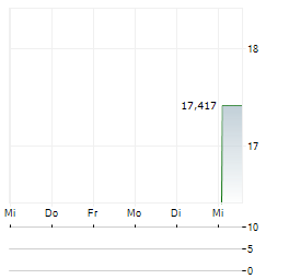 21SHARES FLEXIBLE CRYPTO INDEX ETP Aktie 5-Tage-Chart