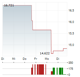 21SHARES FLEXIBLE CRYPTO INDEX ETP Aktie 5-Tage-Chart