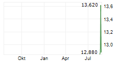 21SHARES FUTURE OF CRYPTO INDEX ETP Chart 1 Jahr