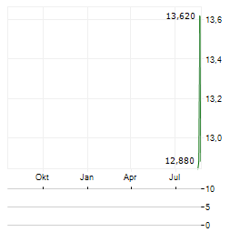 21SHARES FUTURE OF CRYPTO INDEX Aktie Chart 1 Jahr