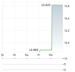 21SHARES FUTURE OF CRYPTO INDEX Aktie 5-Tage-Chart