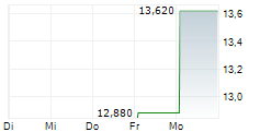 21SHARES FUTURE OF CRYPTO INDEX ETP 5-Tage-Chart