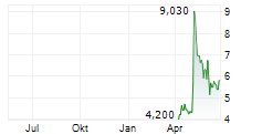 21SHARES GRAM STAKING ETP Chart 1 Jahr