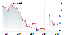 21SHARES GRAM STAKING ETP Chart 1 Jahr